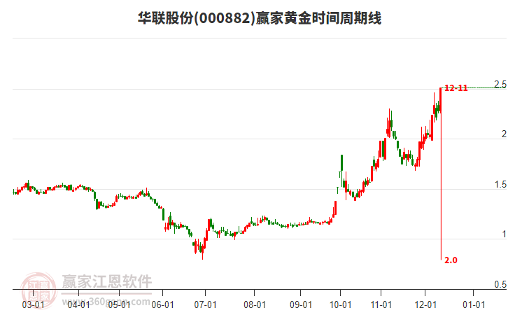 華聯(lián)商廈股票（代碼，000882）深度解析與前景展望，華聯(lián)商廈股票（代碼，000882）深度解讀與未來前景展望
