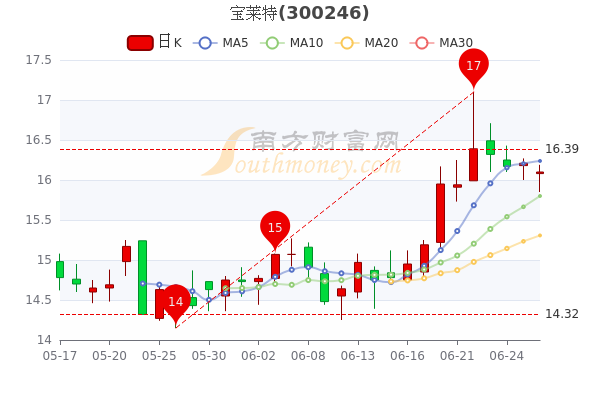 寶萊特股票行情深度解析，寶萊特股票行情全面解析